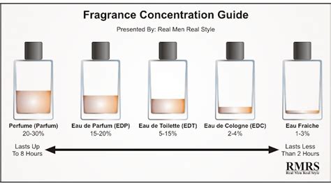 difference between cologne and eau de toilette.